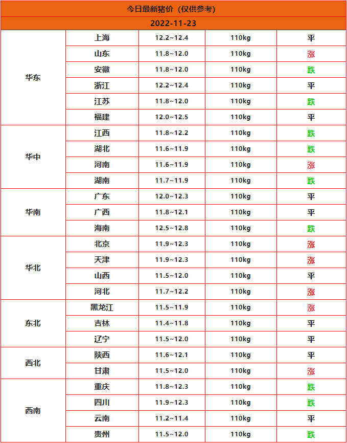 2022.11.23全国猪价