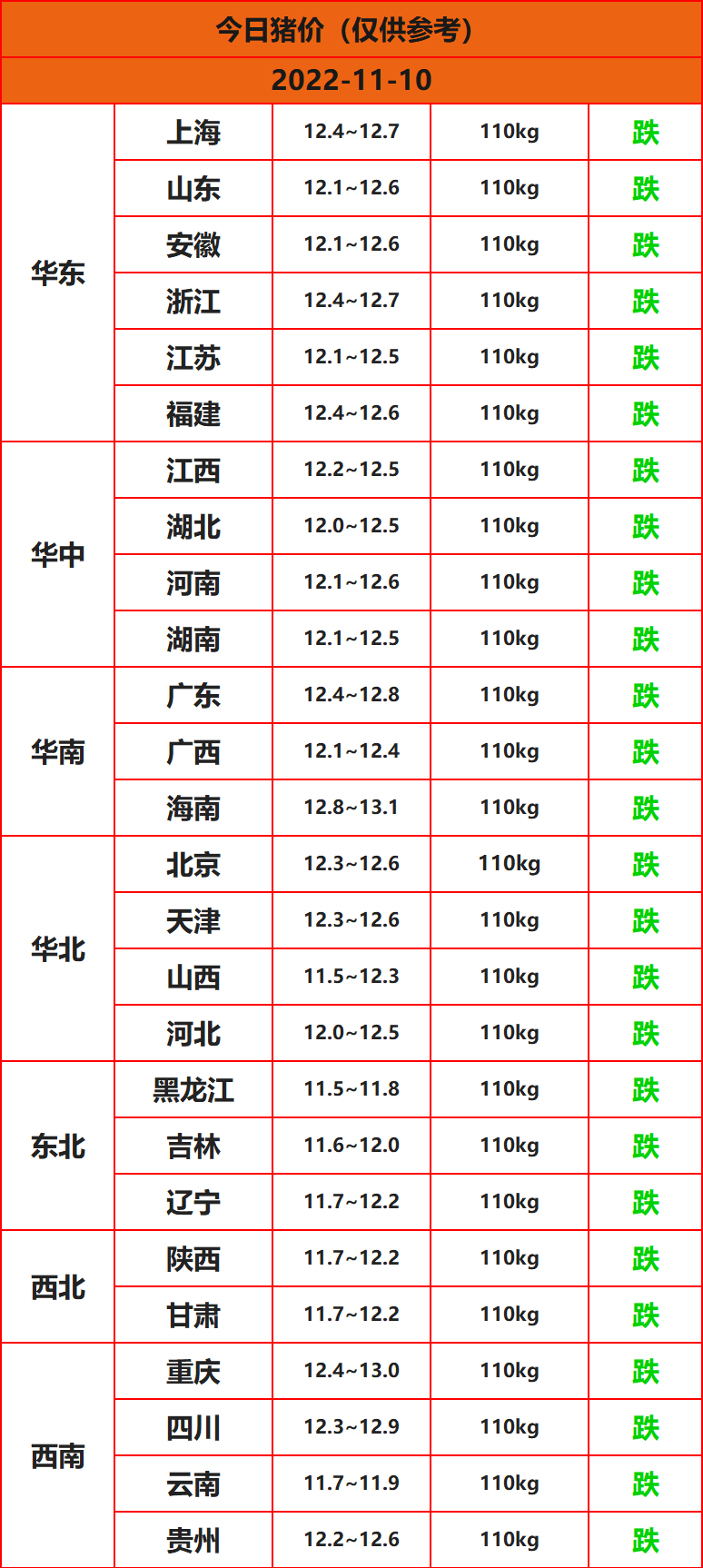 2022年11月10日全国猪价行情