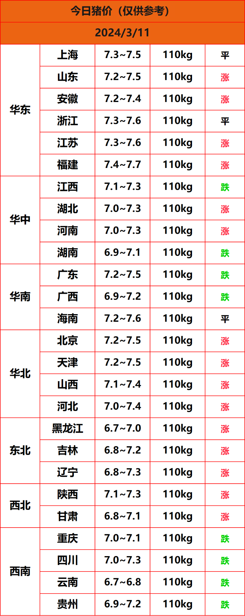 2024.3.11猪价