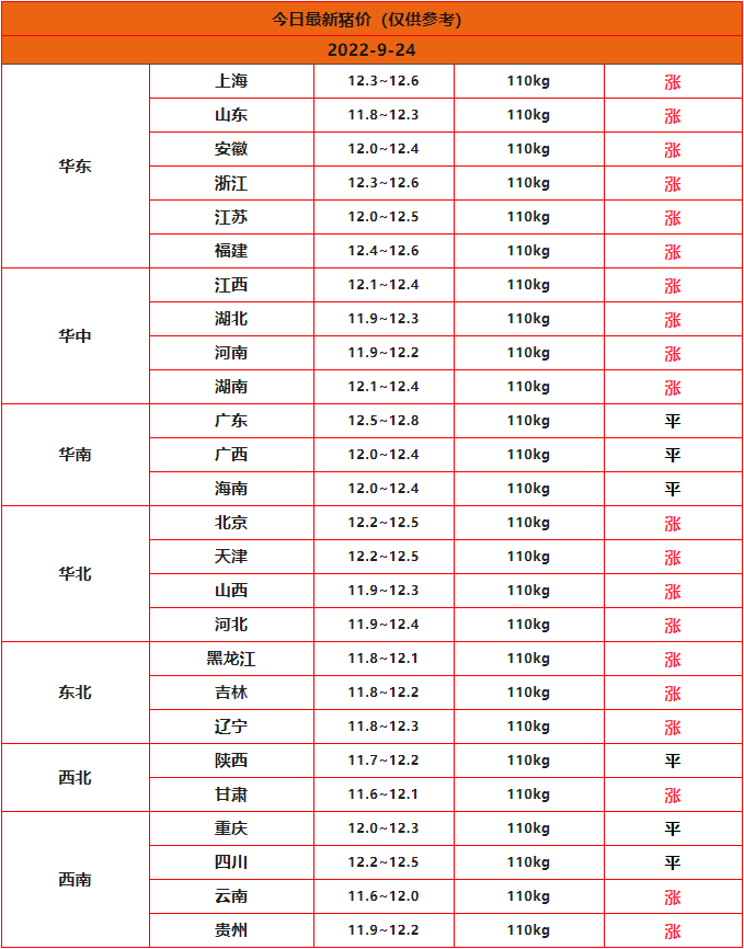 2022年9月24日全国猪价行情