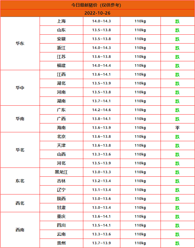 2022年10月26日全国猪价行情