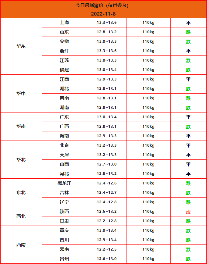 2022年11月8日全国猪价行情