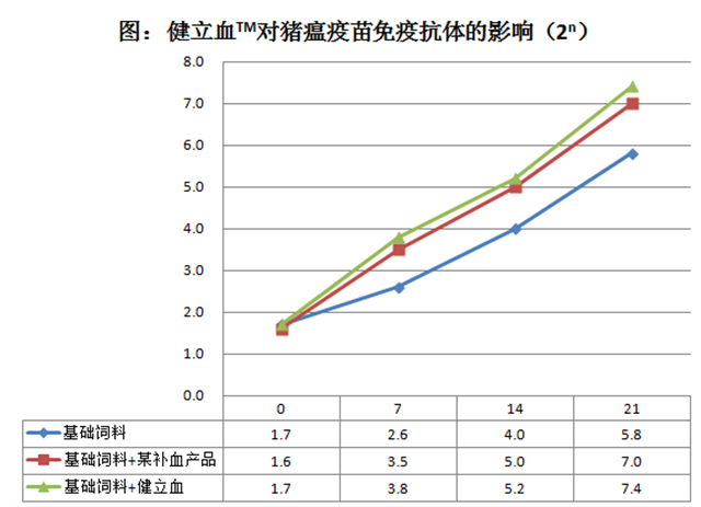 尊龙凯时中国猪饲料添加剂健立血对猪瘟疫苗抗体的影响