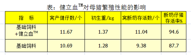 尊龙凯时中国猪饲料添加剂健立血对母猪繁殖性能的影响