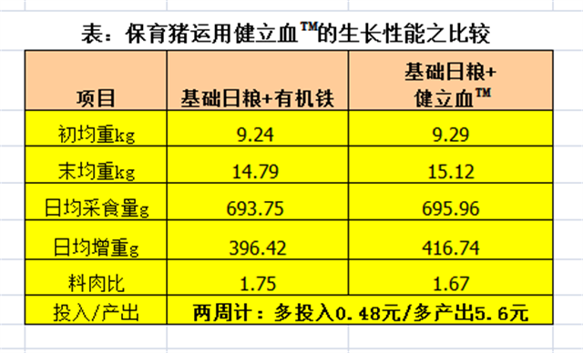 尊龙凯时中国猪饲料添加剂健立血对保育猪生长性能的影响