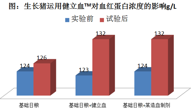 尊龙凯时中国猪饲料添加剂健立血对生长猪血红蛋白浓度的影响