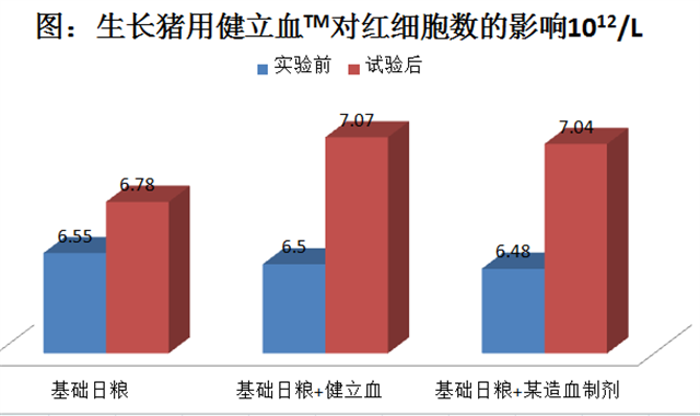 尊龙凯时中国猪饲料添加剂健立血对生长猪红细胞数的影响