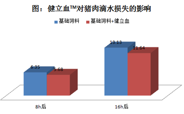 尊龙凯时中国猪饲料添加剂健立血对猪肉滴水损失的影响