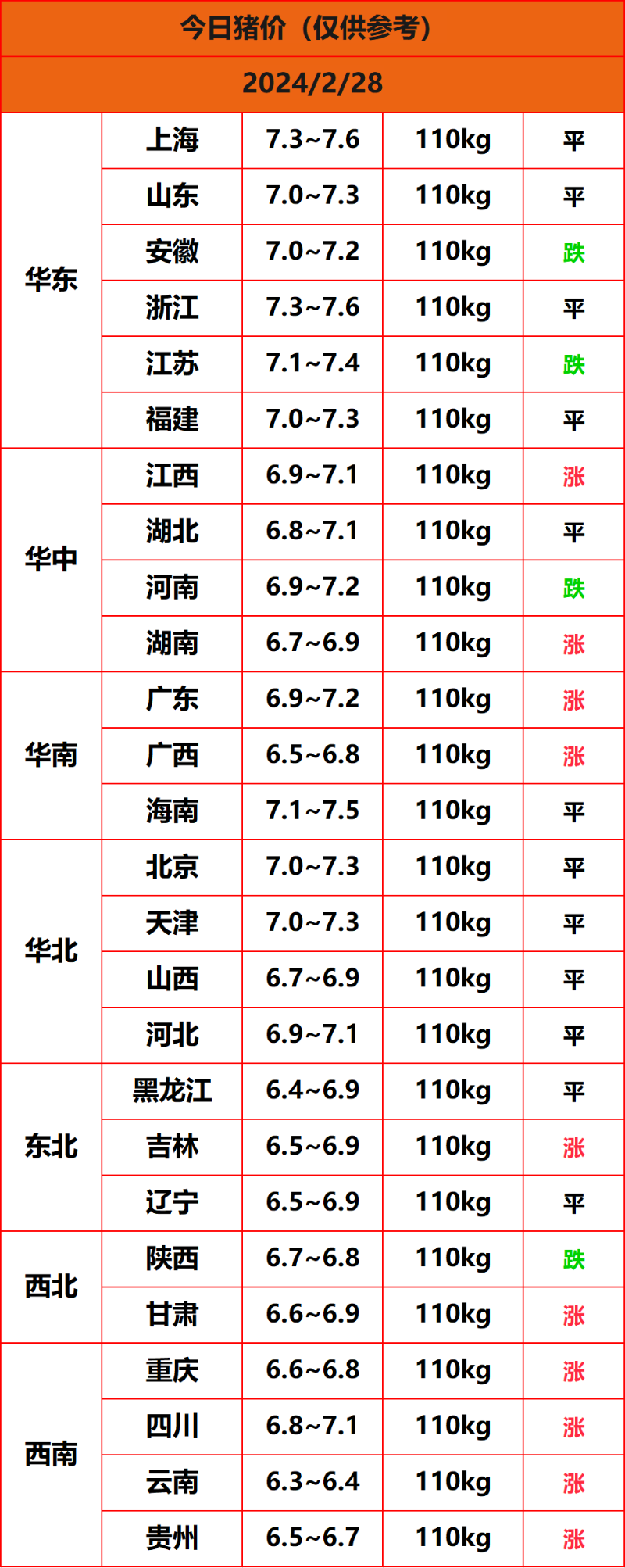 2024.2.28猪价