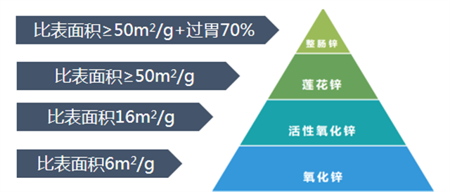 整肠锌比表面积