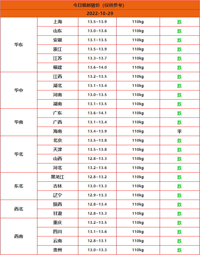 2022年10月29日全国猪价行情