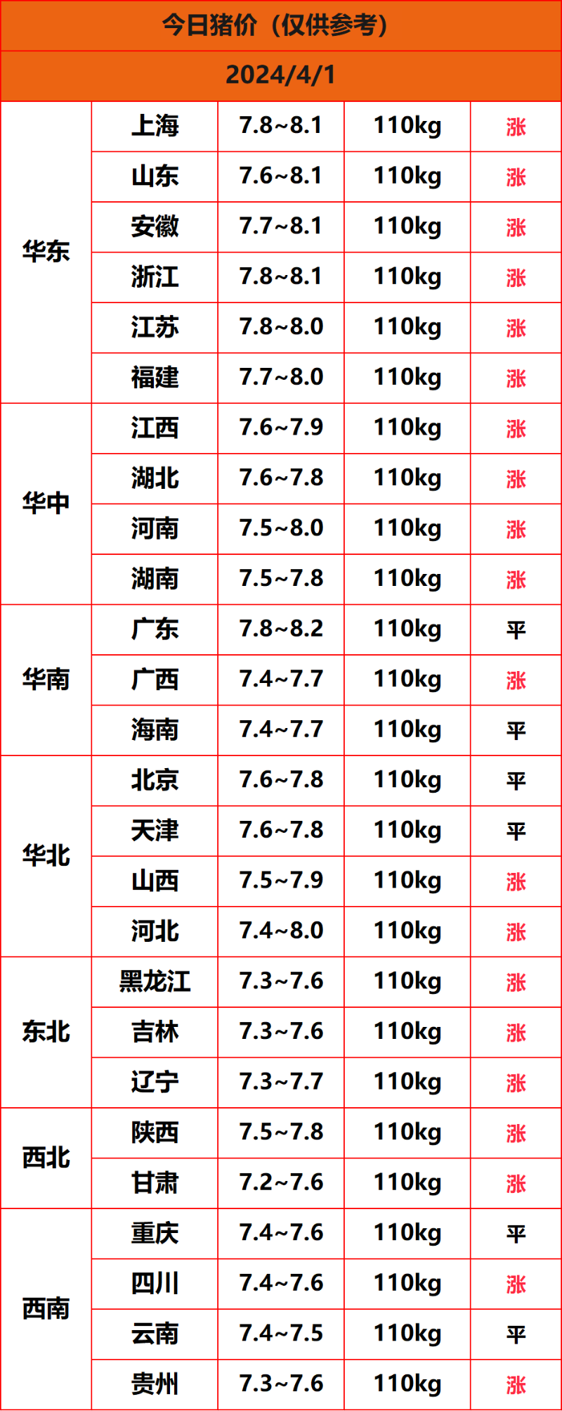 2024.4.1猪价