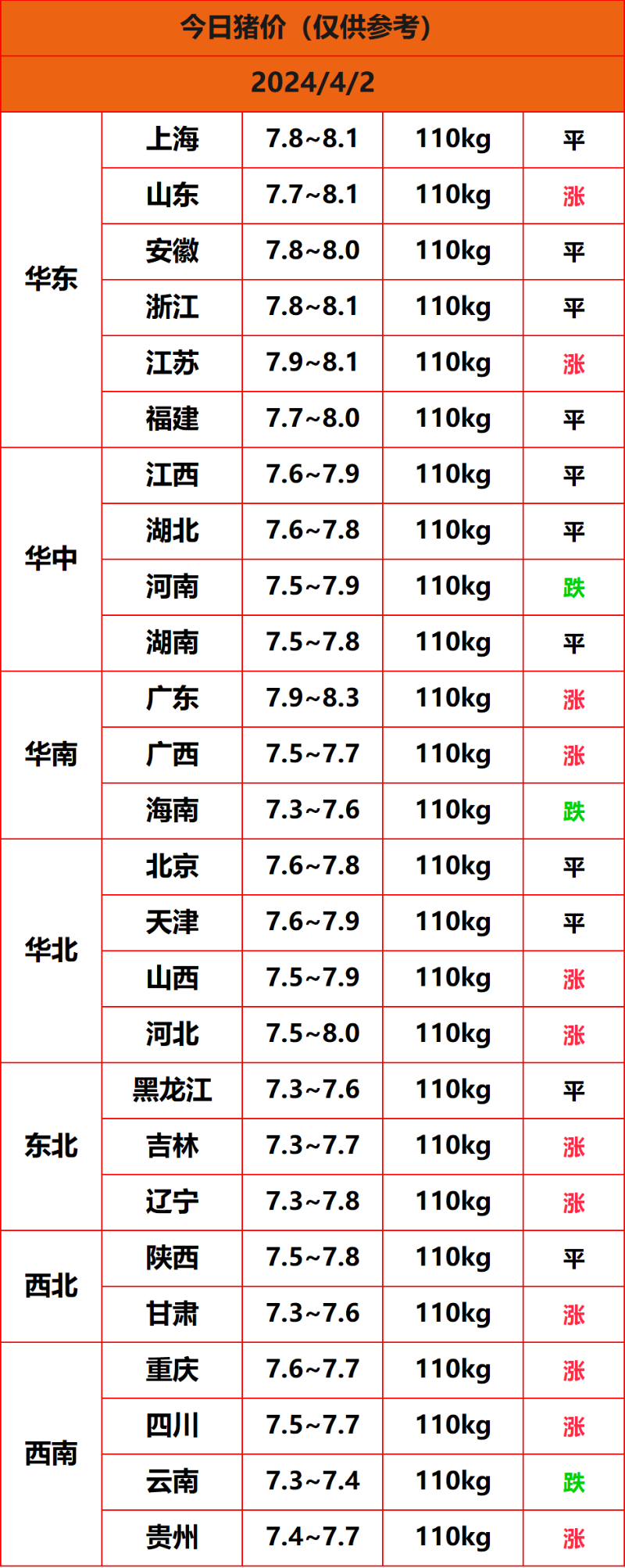 2024.4.2猪价