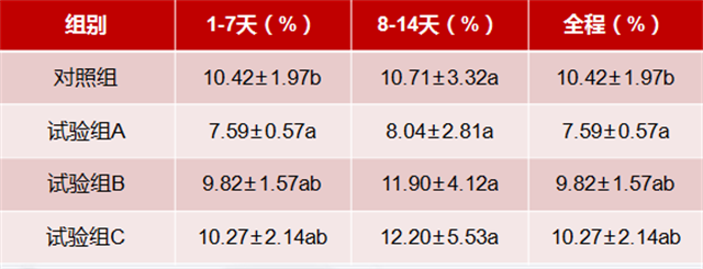 尊龙凯时中国乳仔猪抗腹泻方案试验数据