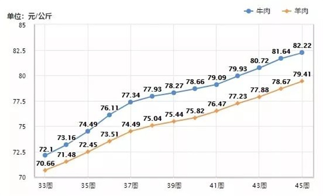 牛羊肉价格走势图