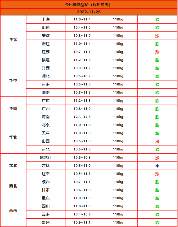 2022年11月26日今日全国猪价