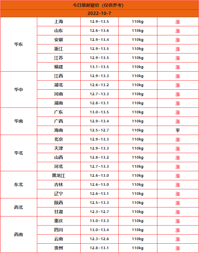 2022年10月7日全国生猪价格一览表