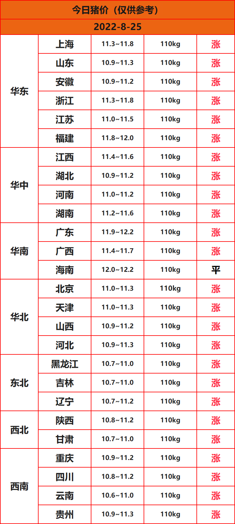 全国猪价行情