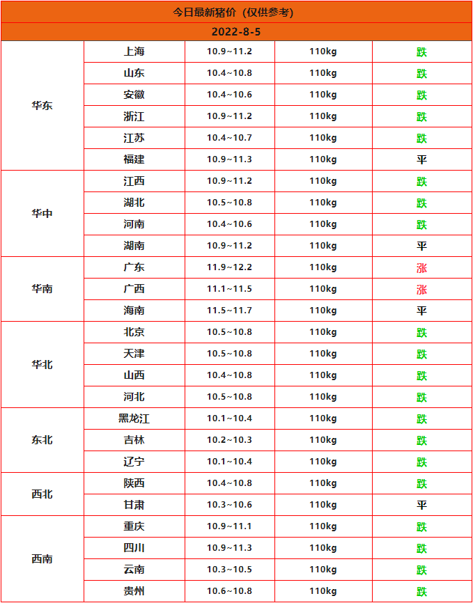 全国猪价行情