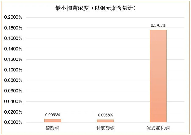 饲料添加剂