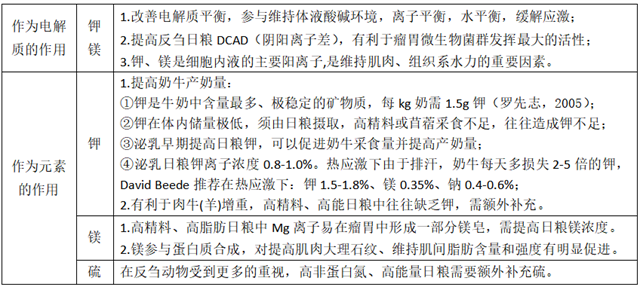 钾、镁、硫对奶牛及肉牛（羊）的作用机理与功效