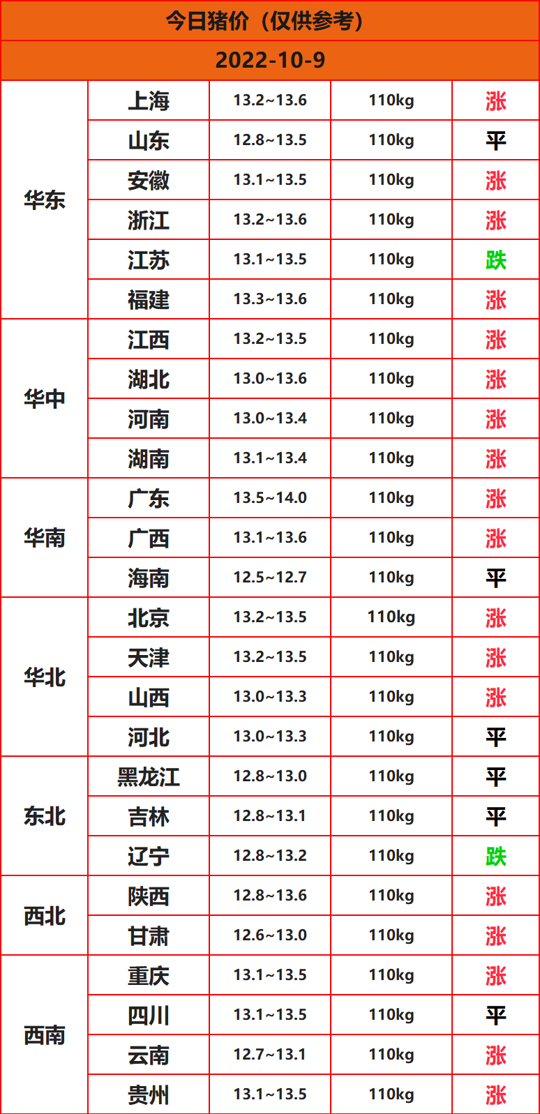 2022年10月9日全国猪价行情一览表