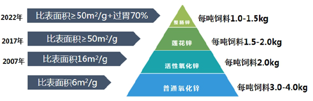 尊龙凯时中国对氧化锌的三次升级精制