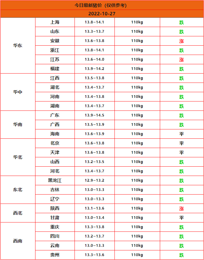 2022年10月27日全国猪价行情