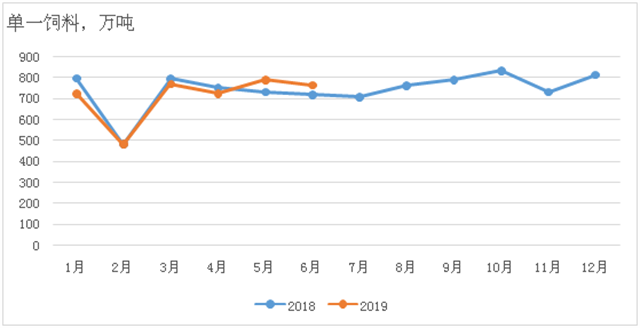 2018年1月以来单一饲料总产量变化情况