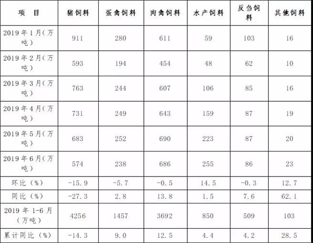 2019年1～6月不同品种饲料生产情况