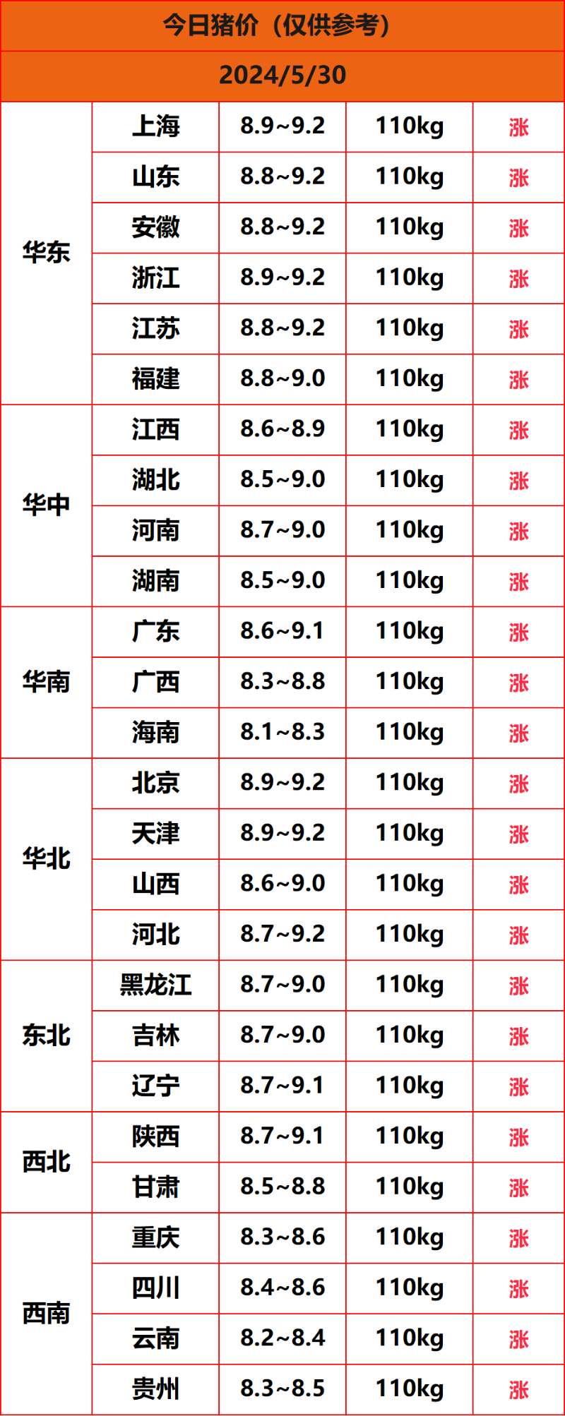 2024.5.30猪价