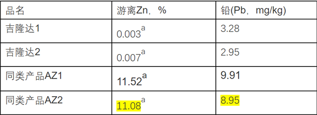  同类产品游离锌检测结果比较