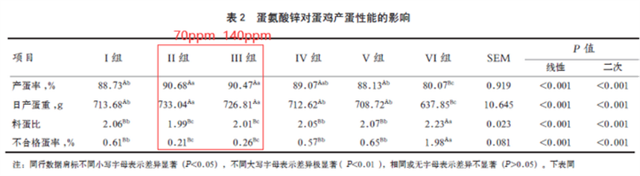 蛋氨酸锌对蛋鸡产蛋性能的影响