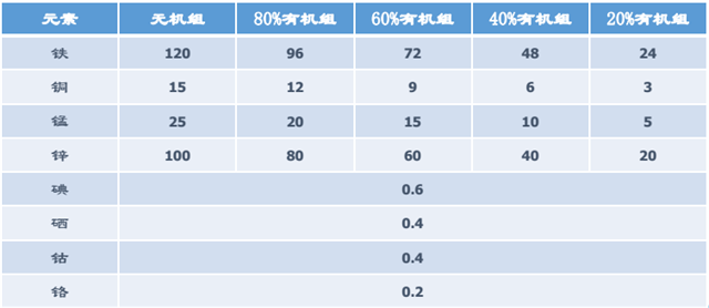 全螯合矿解决方案