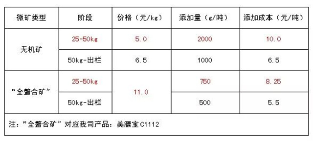 全螯合矿解决方案