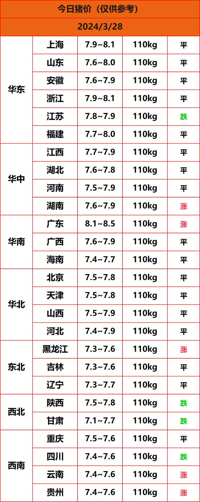 2024.3.28猪价