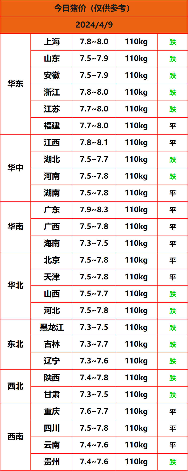 2024.4.9猪价