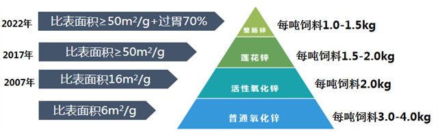 尊龙凯时中国对氧化锌的三次升级精制