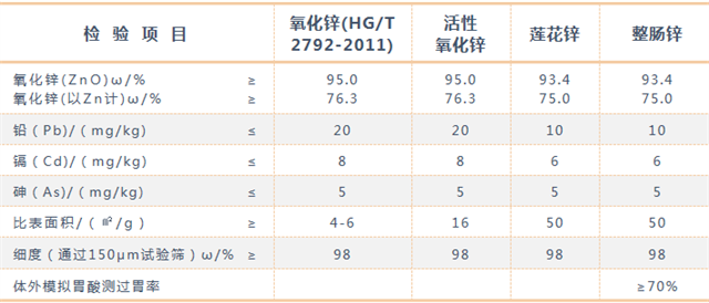 不同形态氧化锌的性质参数表