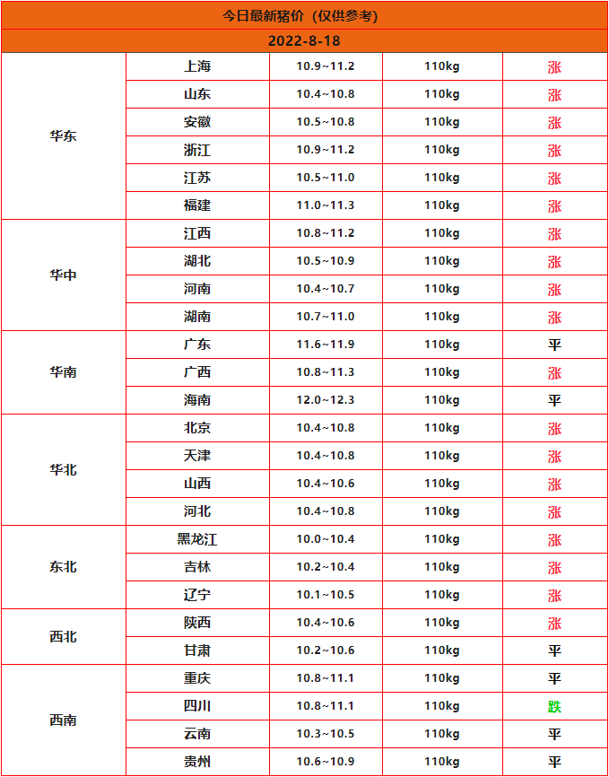 全国猪价预测