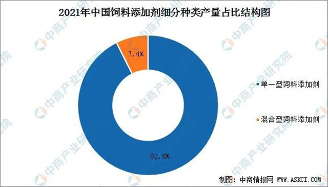 中国饲料添加剂市场现状