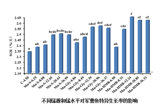 不同锰源和锰水平对军曹鱼特异生长率的影响