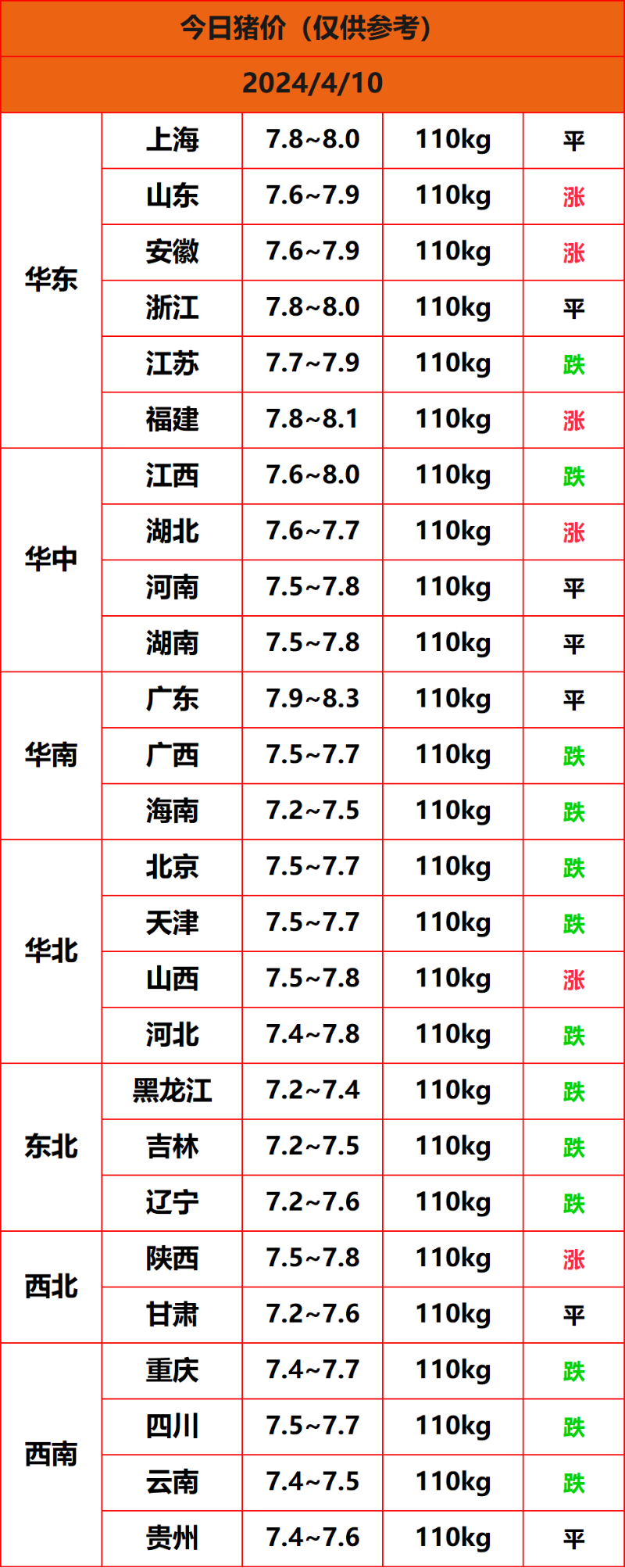 2024.4.10猪价