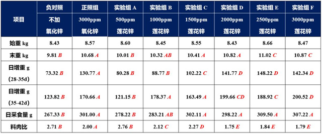 莲花锌对断奶仔猪生长性能的影响